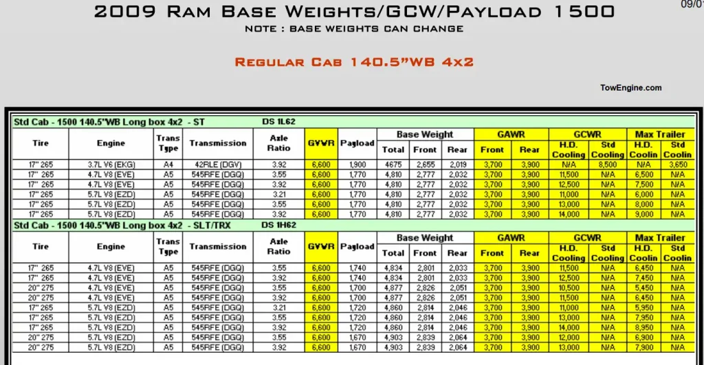 2009 RAM 1500 Towing Capacity and Payload Capacity Chart 3