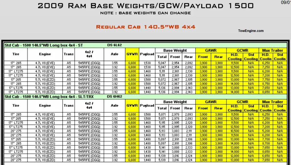 2009 RAM 1500 Towing Capacity and Payload Capacity Chart 4
