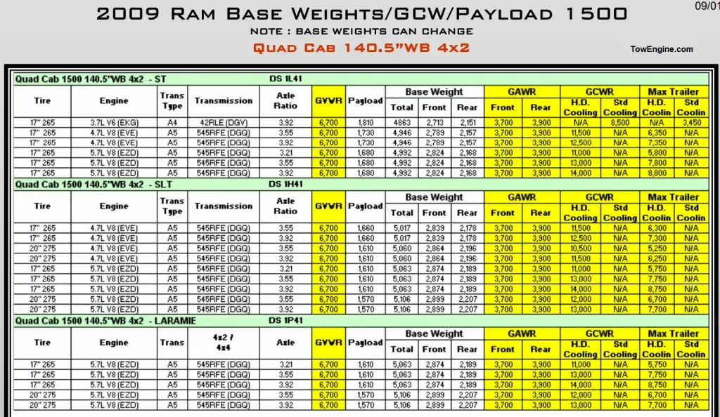 2009 RAM 1500 Towing Capacity and Payload Capacity Chart 5