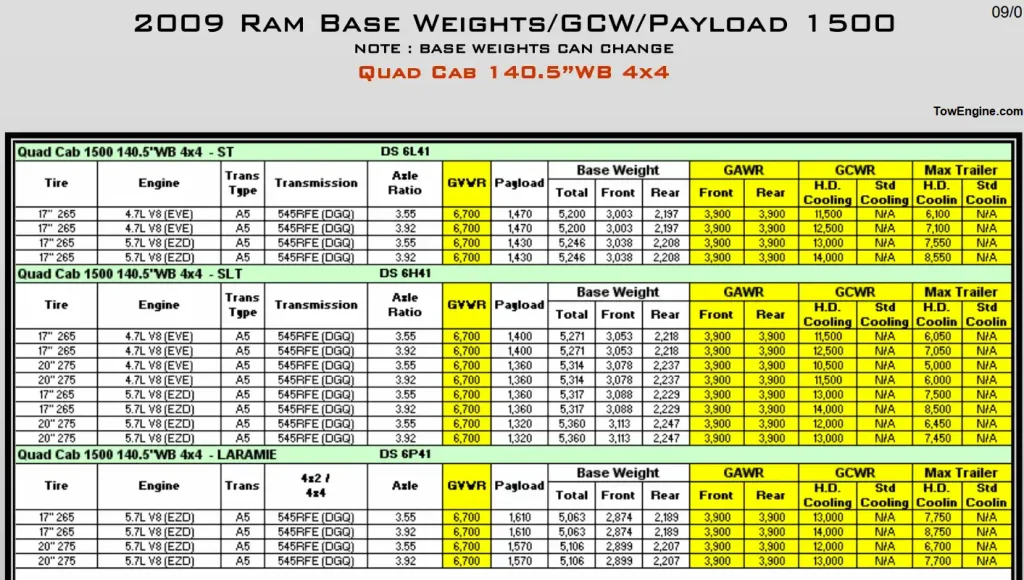 2009 RAM 1500 Towing Capacity and Payload Capacity Chart 6