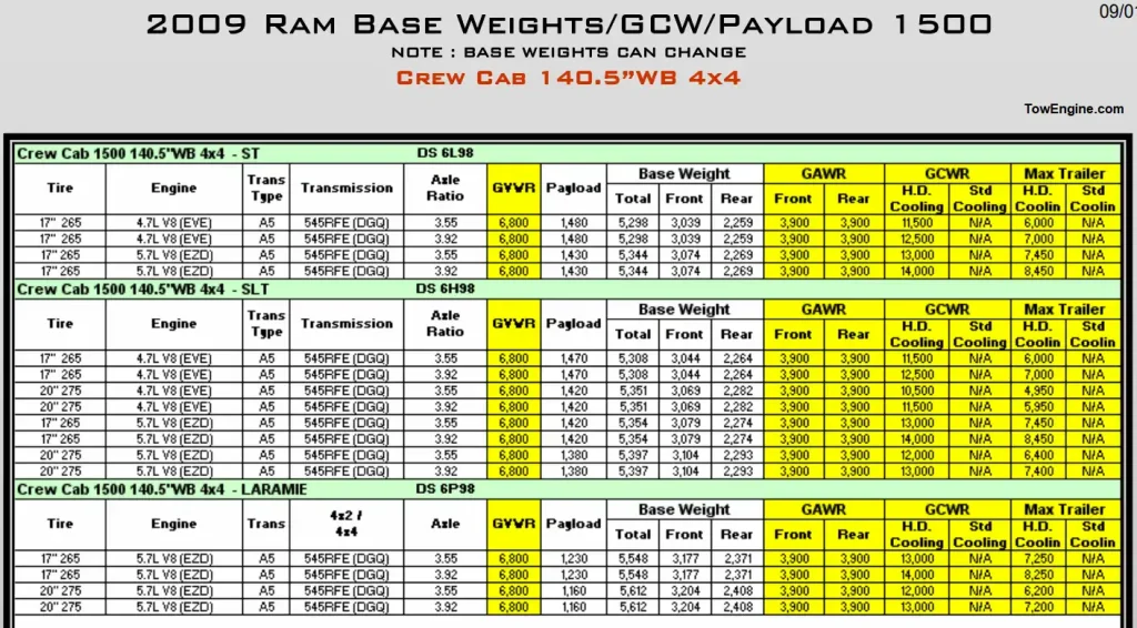 2009 RAM 1500 Towing Capacity and Payload Capacity Chart 8