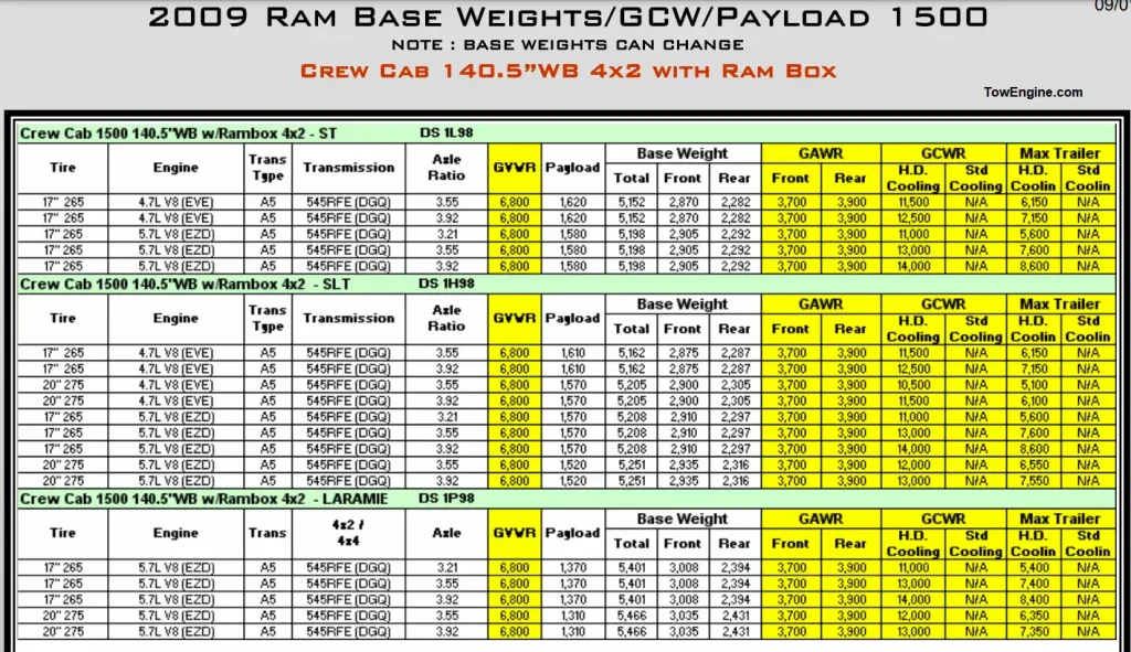 2009 RAM 1500 Towing Capacity and Payload Capacity Chart 9