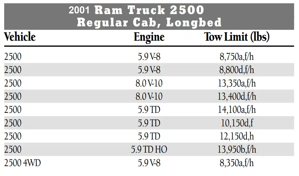 2001 Dodge RAM 2500 Towing Capacity & Payload Capacity Chart 1 5.9L V8, 5.9L Turbo Diesel and 8.0L V10