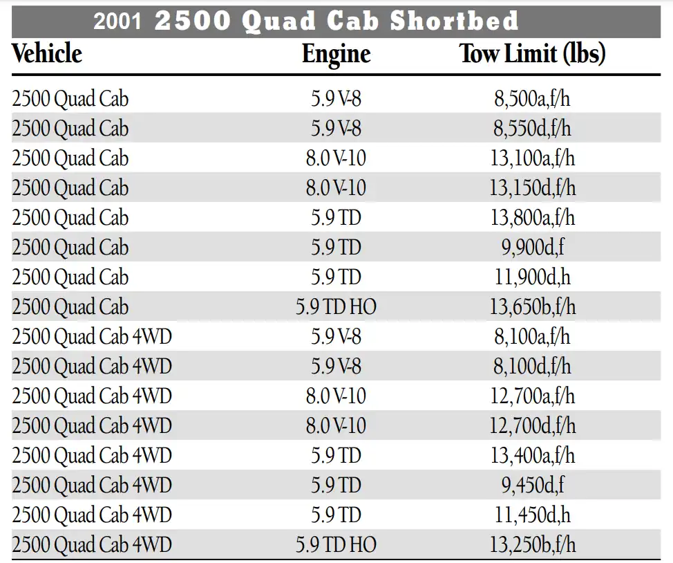2001 Dodge RAM 2500 Towing Capacity & Payload Capacity Chart 3 5.9L V8, 5.9L Turbo Diesel and 8.0L V10