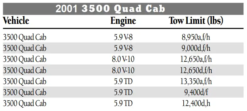 2001 Dodge RAM 3500 Towing Capacity & Payload Capacity Chart 2 5.9L V8, 5.9L Turbo Diesel and 8.0L V10