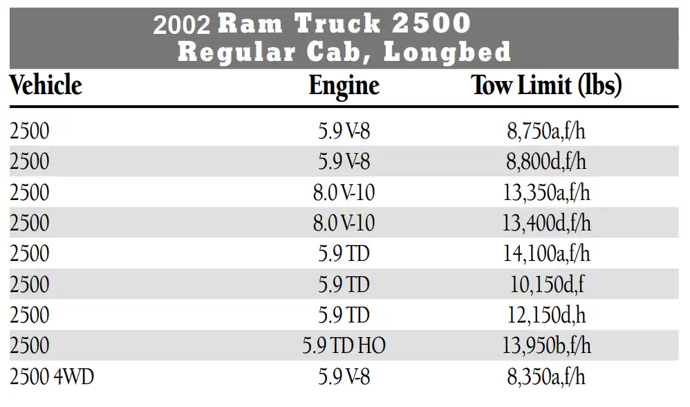 2002 Dodge RAM 2500 Towing Capacity & Payload Capacity Chart 1 5.9L V8, 5.9L Turbo Diesel and 8.0L V10