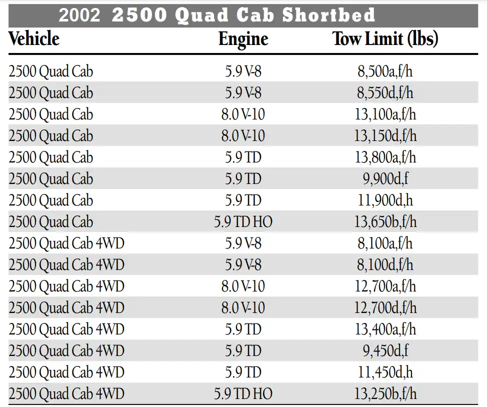 2002 Dodge RAM 2500 Towing Capacity & Payload Capacity Chart 3 5.9L V8, 5.9L Turbo Diesel and 8.0L V10