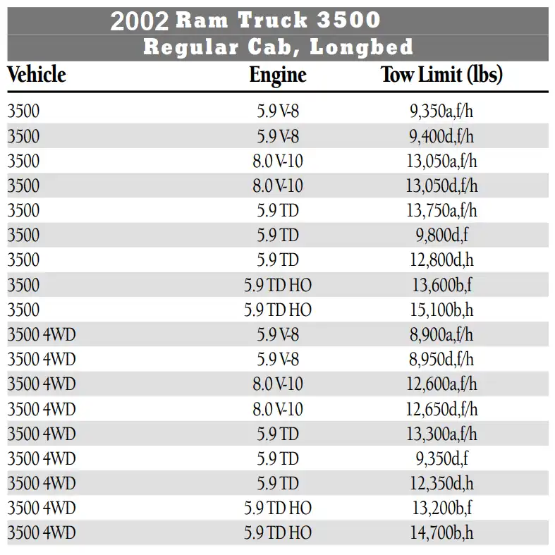 2002 Dodge RAM 3500 Towing Capacity & Payload Capacity Chart 1 5.9L V8, 5.9L Turbo Diesel and 8.0L V10