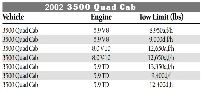 2002 Dodge RAM 3500 Towing Capacity & Payload Capacity Chart 2 5.9L V8, 5.9L Turbo Diesel and 8.0L V10
