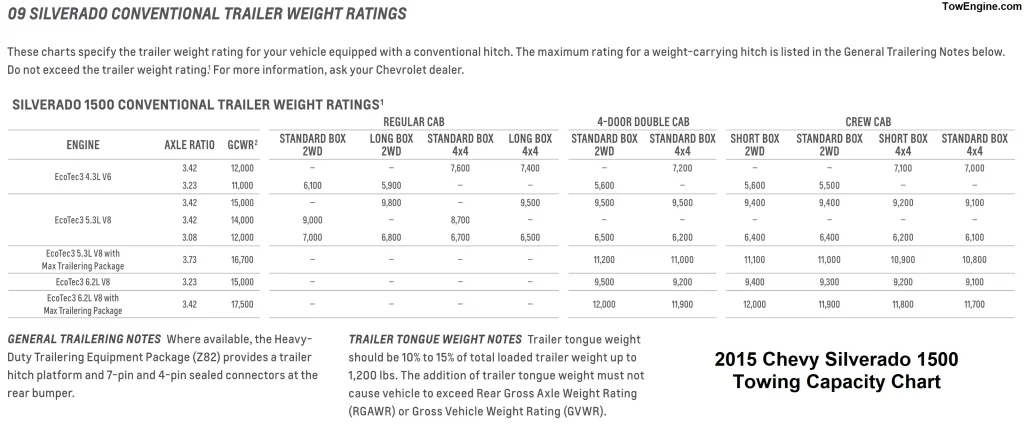 2015 Chevy Chevrolet Silverado 1500 Towing Capacity Chart (Conventional Trailer Weight)