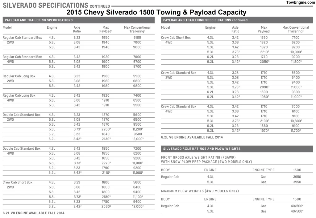 2015 Chevy Chevrolet Silverado 1500 Towing Capacity and Payload Capacity Chart (Conventional Trailer Weight)
