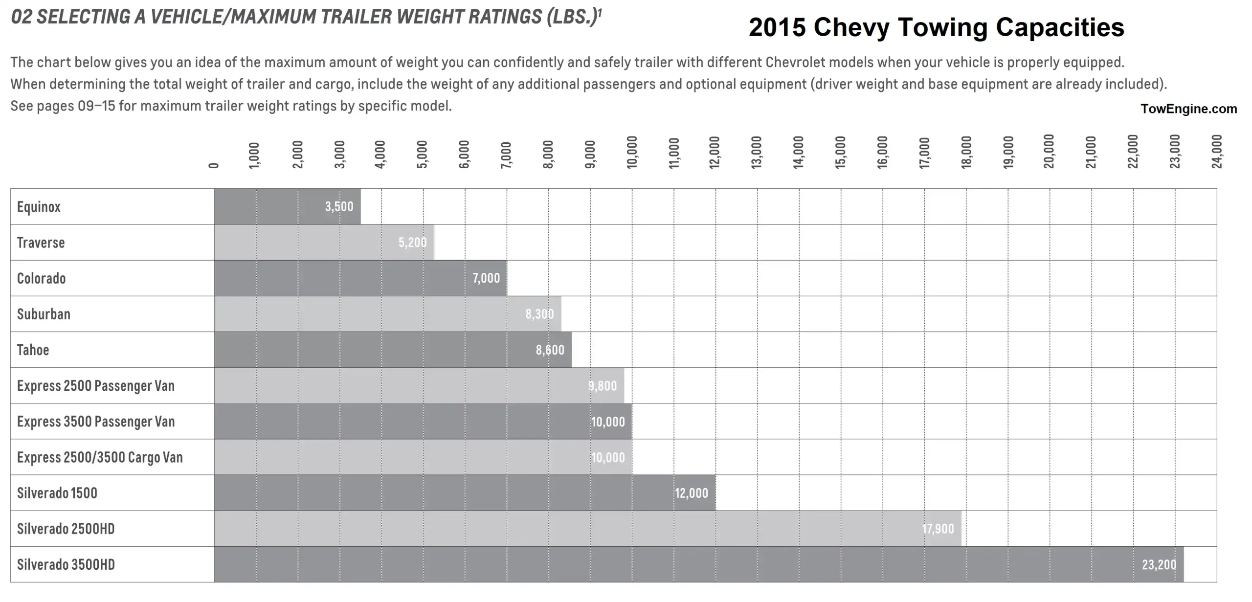 2015 Chevy Chevrolet Towing Capacity and Payload Capacity Comparison Chart