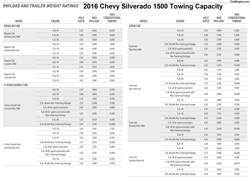 2016 Chevy Chevrolet Silverado 1500 Towing Capacity and Payload Capacity Chart