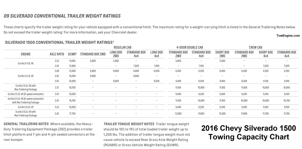 2016 Chevy Chevrolet Silverado 1500 Towing Capacity and Payload Capacity Chart (Conventional Trailer Weight)