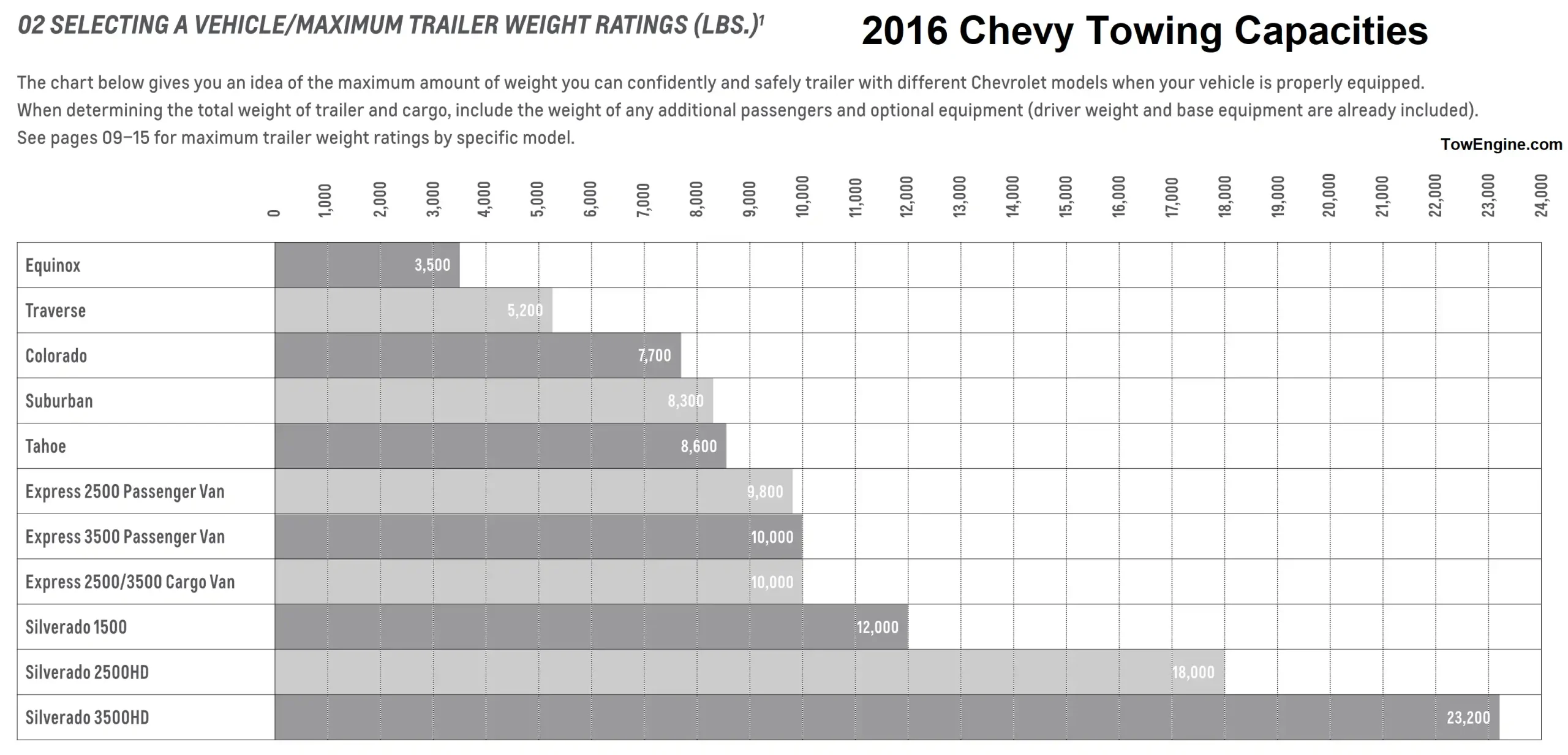 2016 Chevy Chevrolet Towing Capacity and Payload Capacity Comparison Chart