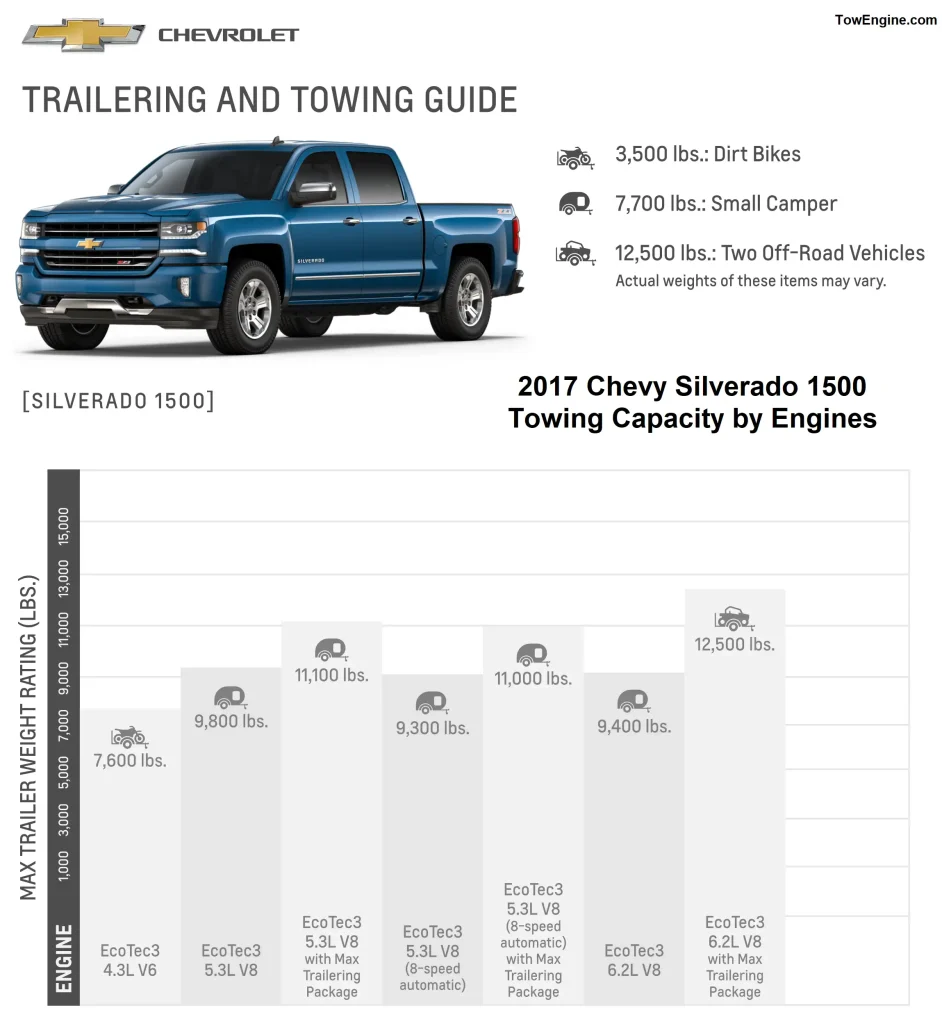 2017 Chevy Chevrolet Silverado 1500 Towing Capacity Chart by Engines