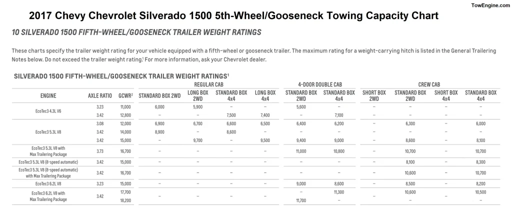 2017 Chevy Chevrolet Silverado 1500 Towing Capacity and Payload Capacity Chart (5th Wheel Gooseneck Trailer Weight)