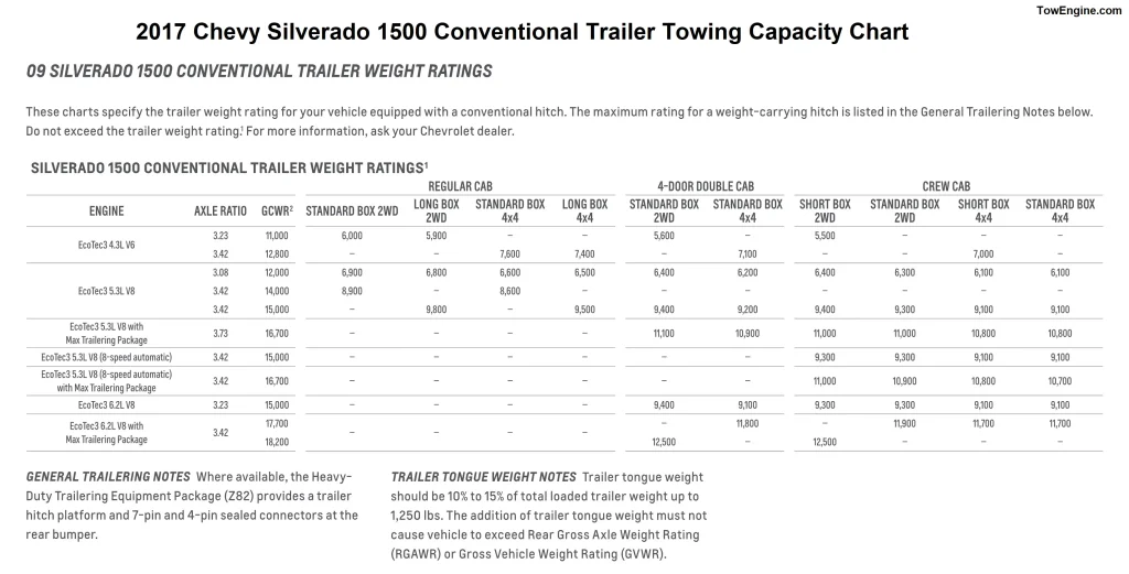 2017 Chevy Chevrolet Silverado 1500 Towing Capacity and Payload Capacity Chart (Conventional Trailer Weight)