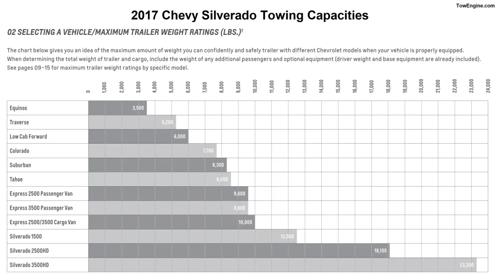 2017 Chevy Chevrolet Silverado Towing Capacity and Payload Capacity Comparison Chart