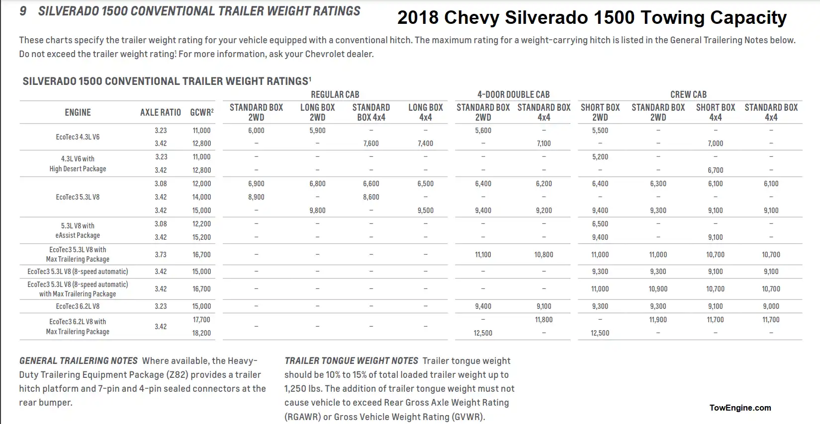 2018 Chevy Chevrolet Silverado 1500 Towing Capacity and Payload Capacity Chart (Conventional Trailer Weight)
