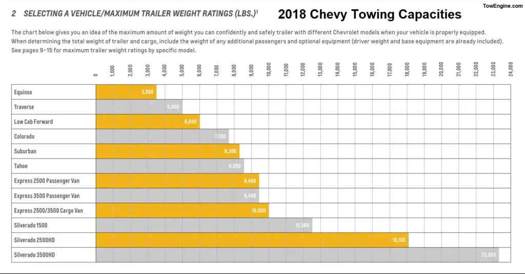 2018 Chevy Chevrolet Silverado 1500 Towing Capacity and Payload Capacity Comparison Chart