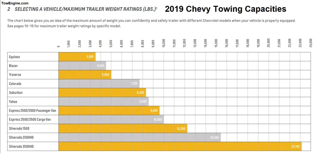 2019 Chevy Chevrolet Silverado 1500 Towing Capacity Comparison Chart
