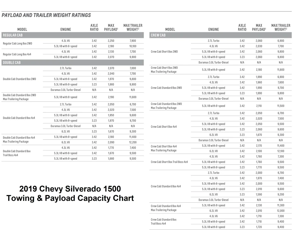 2019 Chevy Chevrolet Silverado 1500 Towing Capacity and Payload Capacity Chart (Conventional Trailer Weight)