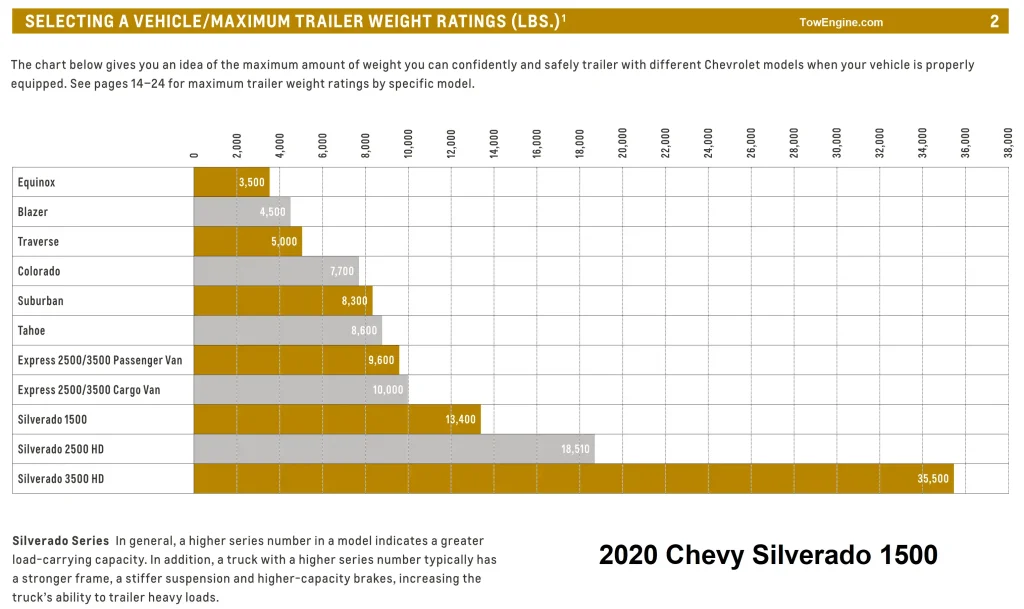 2020 Chevy Chevrolet Silverado 1500 Towing Capacity Comparison Chart