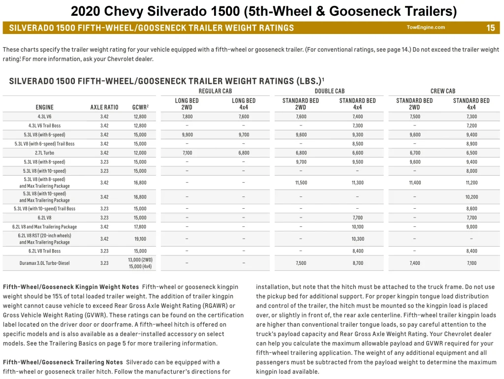 2020 Chevy Chevrolet Silverado 1500 Towing Capacity and Payload Capacity Chart 1 (5th Wheel and Gooseneck Trailer Weight)