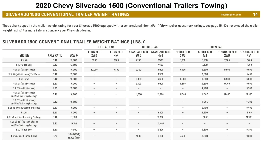 2020 Chevy Chevrolet Silverado 1500 Towing Capacity and Payload Capacity Chart 1 (Conventional Trailer Weight)