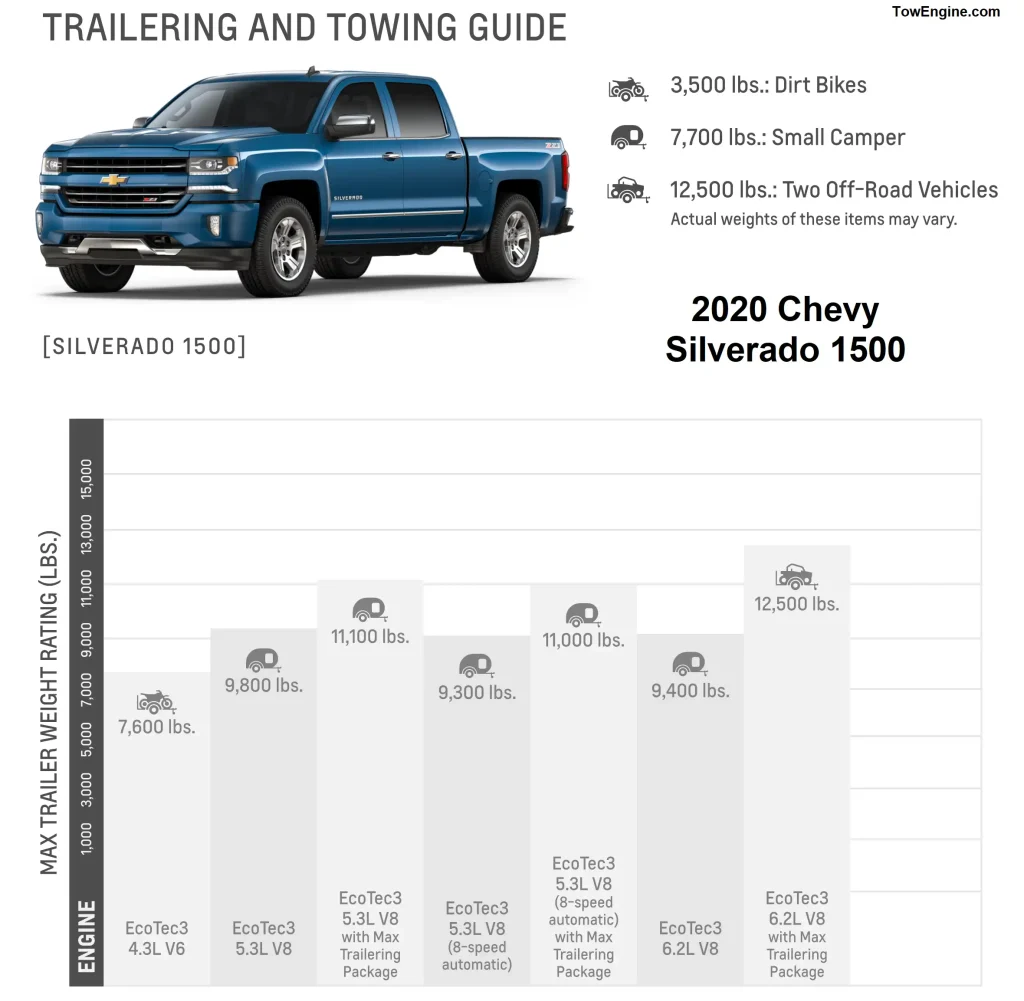 2020 Chevy Chevrolet Silverado 1500 Towing Capacity by Engines Comparison Chart