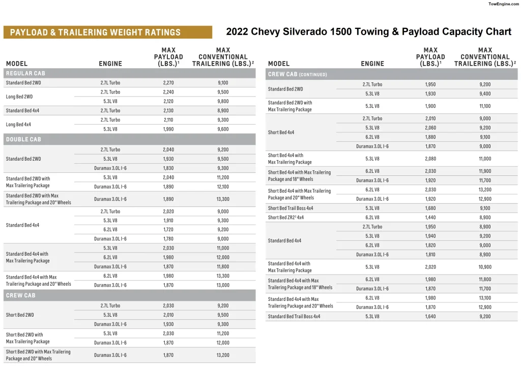 2022 Chevy Chevrolet Silverado 1500 Towing Capacity and Payload Capacity Chart