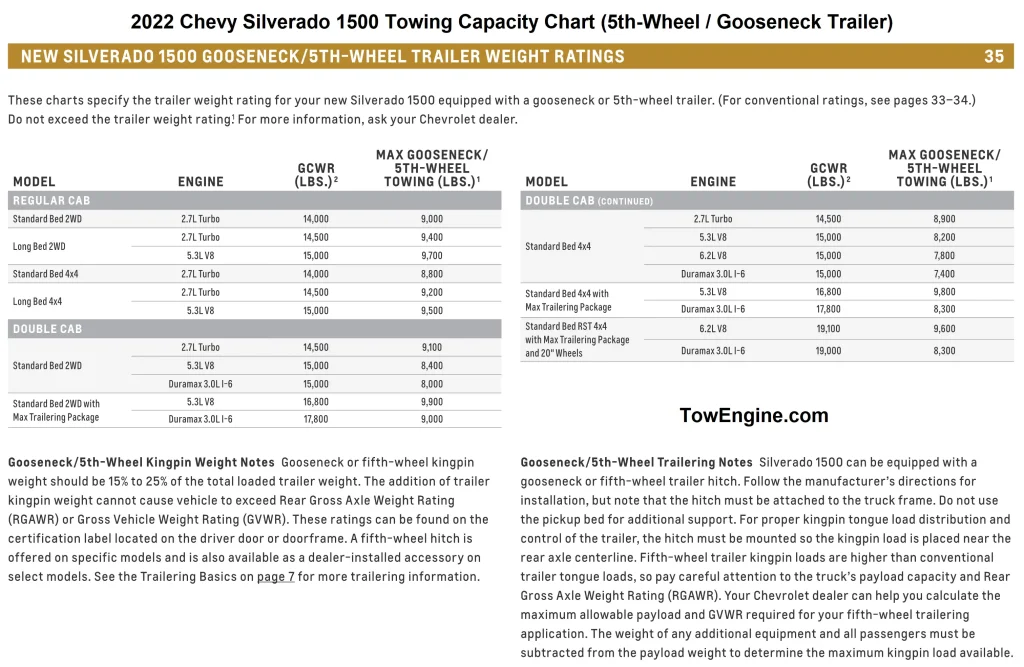 2022 Chevy Silverado 1500 Towing Capacity Chart (5th Wheel Gooseneck Trailer)