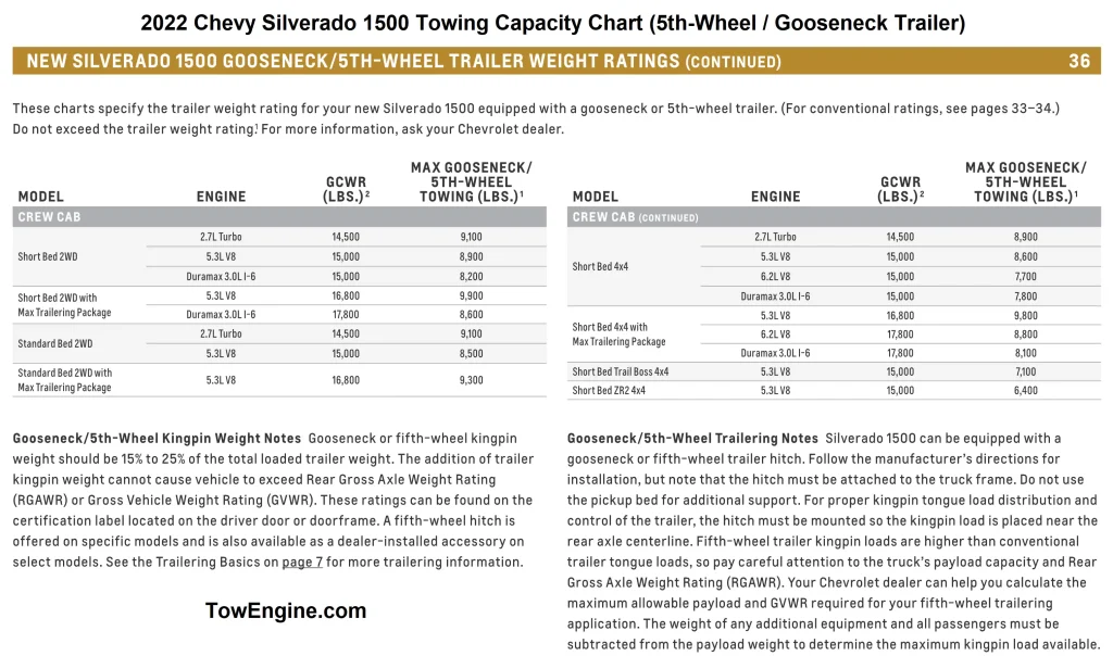 2022 Chevy Silverado 1500 Towing Capacity Chart (5th Wheel Gooseneck Trailer) 2