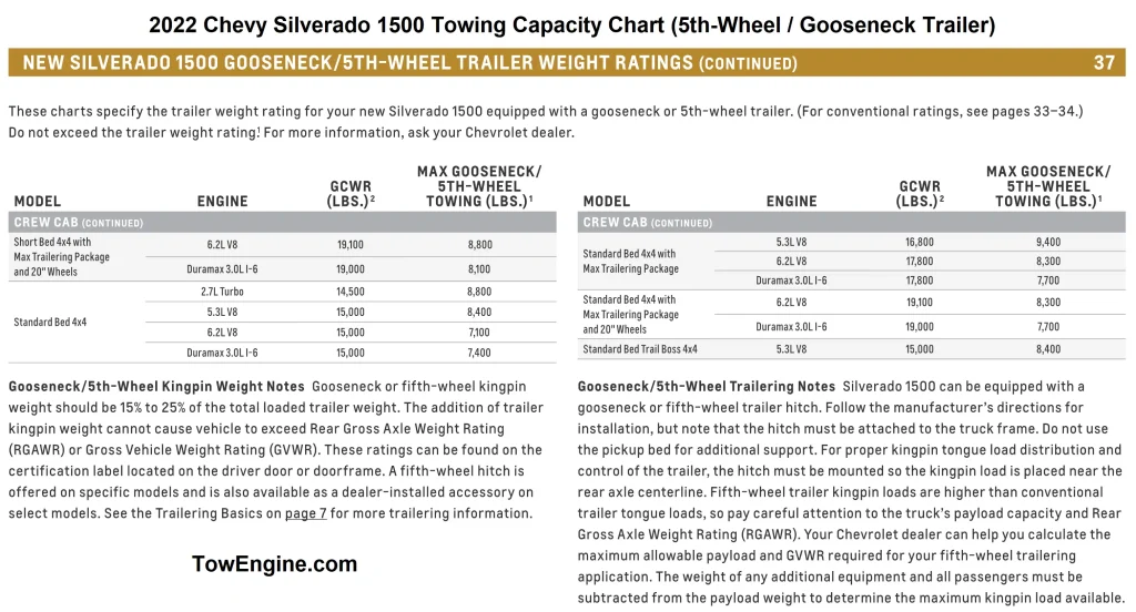 2022 Chevy Silverado 1500 Towing Capacity Chart (5th Wheel Gooseneck Trailer) 3