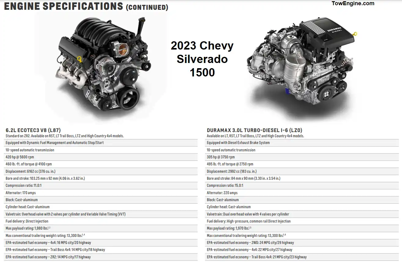 2023 Chevy Chevrolet Silverado 1500 Engine Sepecifications 2 (Towing Capacity & Payload Capacity Chart)