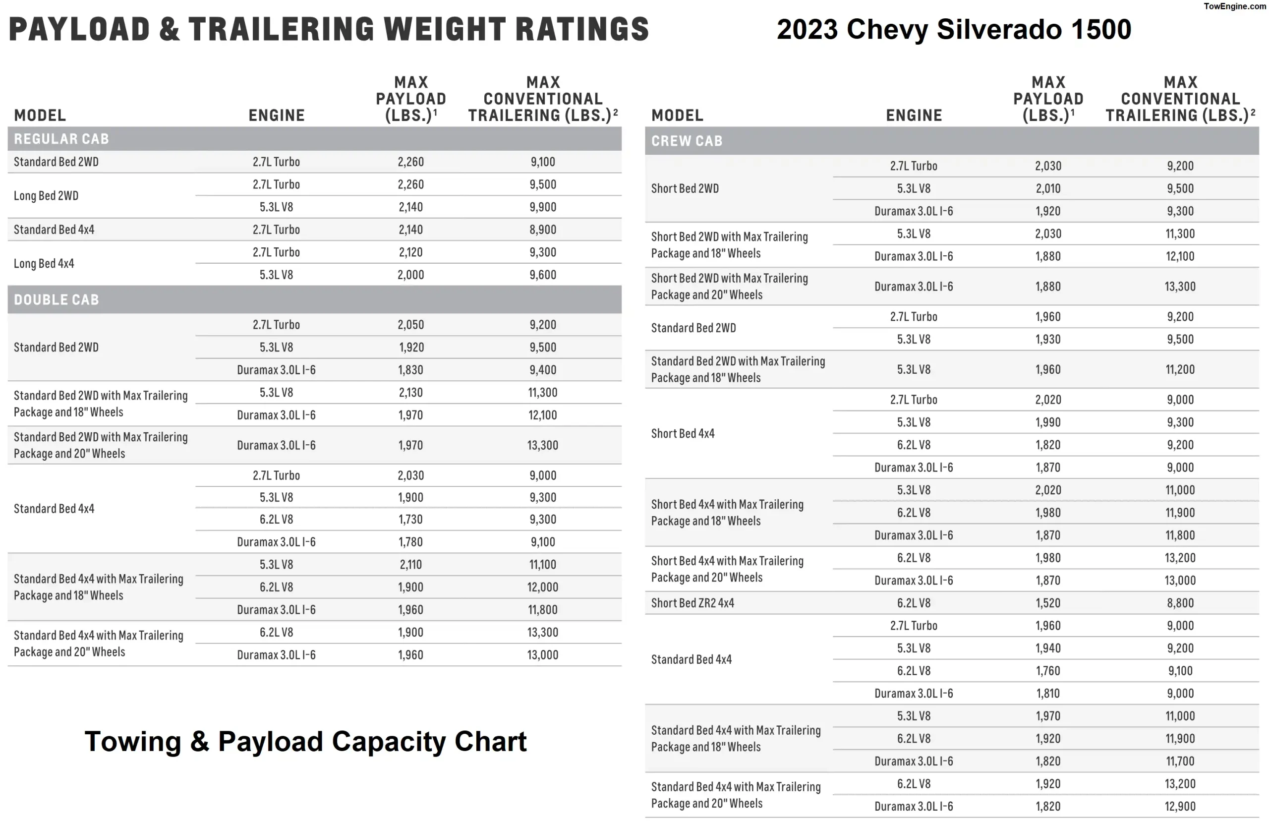 2023 Chevy Chevrolet Silverado 1500 Towing Capacity & Payload Capacity Chart