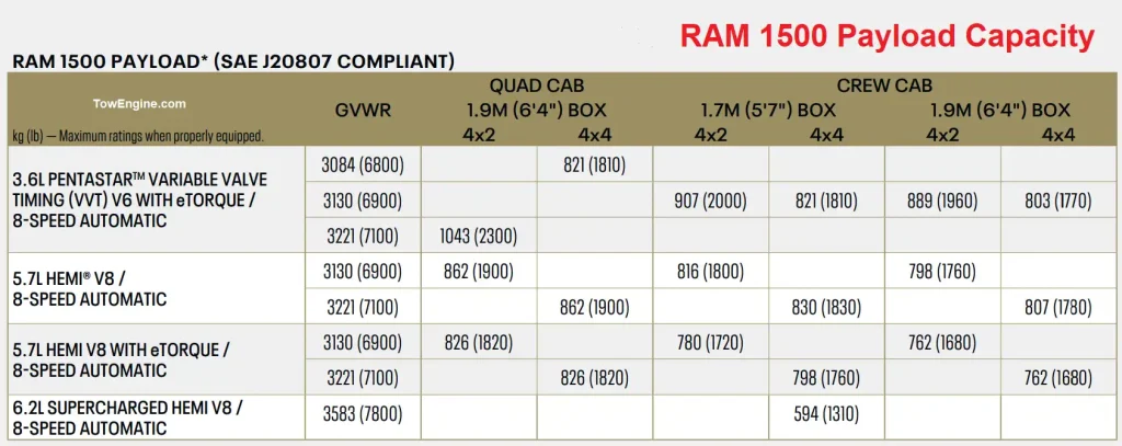 2024 RAM 1500 Payload Capacity Chart