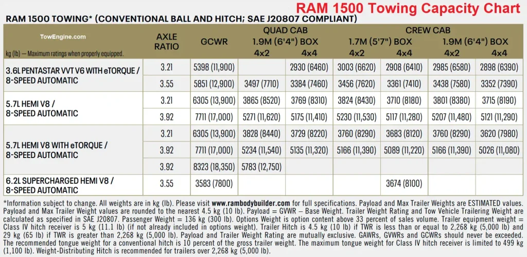 2024 RAM 1500 Towing Capacity Chart