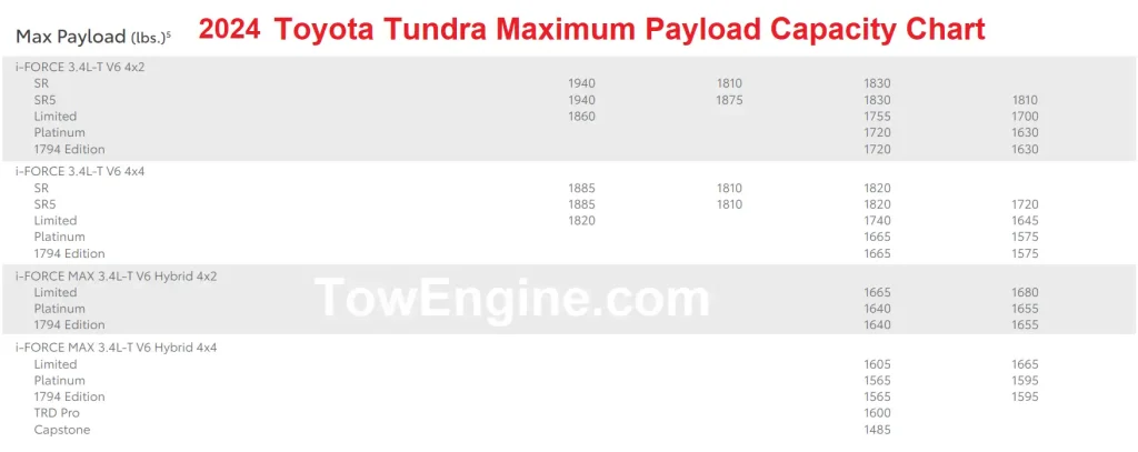2024 Toyota Tundra Payload Capacity Chart (Maximum) TowEngine.com