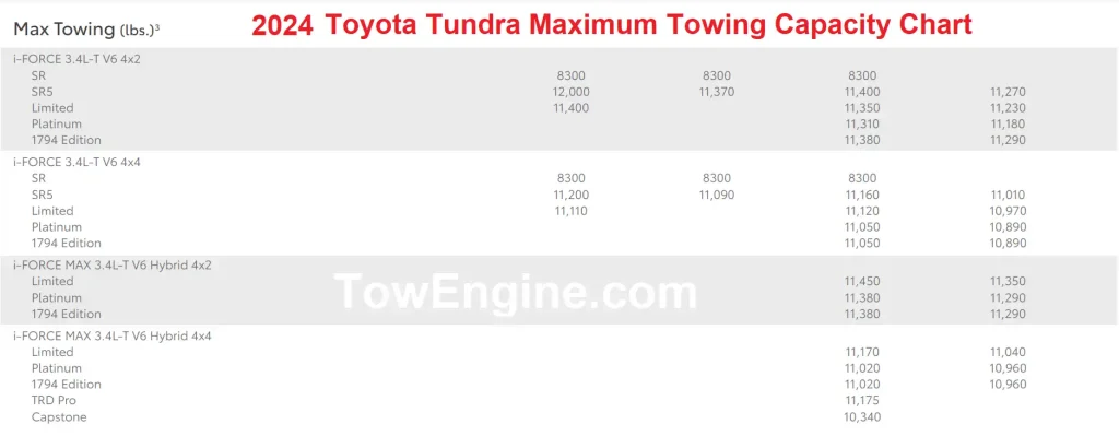 2024 Toyota Tundra Towing Capacity Chart (Maximum) TowEngine.com
