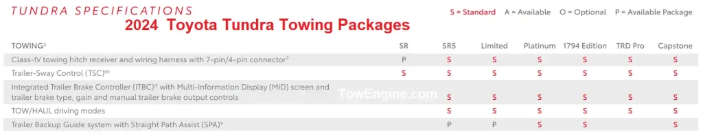 2024 Toyota Tundra Towing Packages Chart (Maximum) TowEngine.com