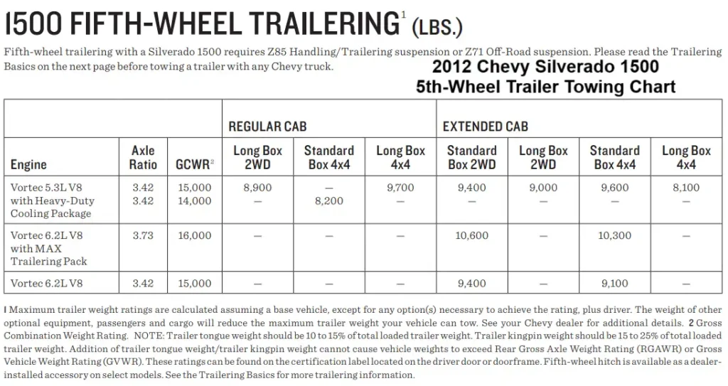 2012 Chevy Chevrolet Silverado 1500 5th Wheel Gooseneck Trailer Towing Capacity Chart