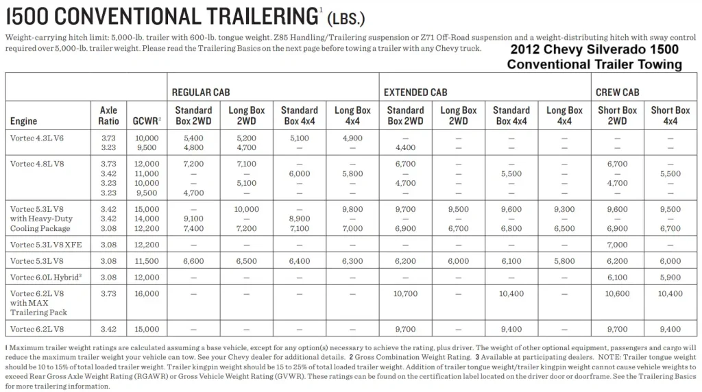 2012 Chevy Chevrolet Silverado 1500 Conventional Trailer Towing Capacity Chart