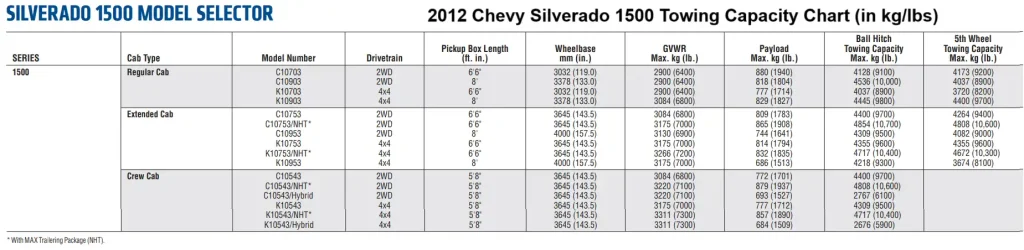 2012 Chevy Chevrolet Silverado 1500 Model Selector Trailer Towing Capacity Chart in kg lbs