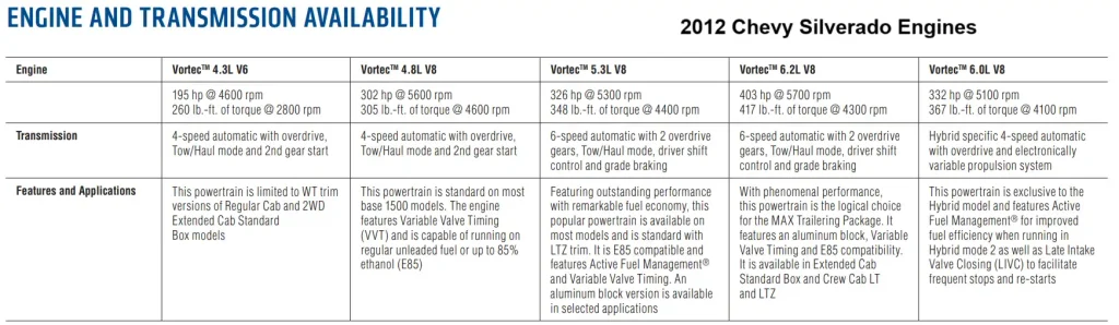 2012 Chevy Chevrolet Silverado Engines Specifications Chart