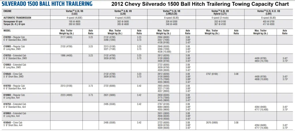 2012 Chevy Silverado 1500 Ball Hitch Trailering Towing Capacity Chart