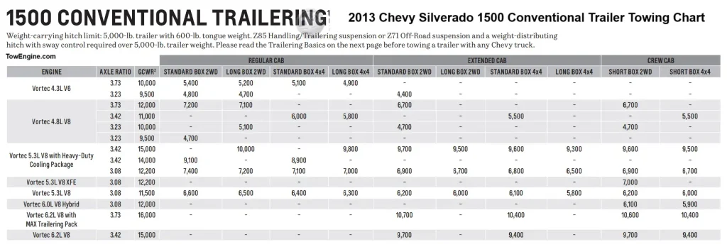 2013 Chevy Chevrolet Silverado 1500 Conventional Trailer Towing Capacity Chart