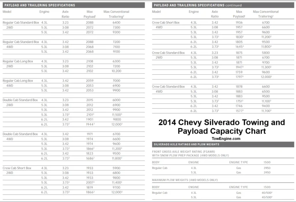 2014 Chevy Chevrolet Silverado 1500 Towing Capacity and Payload Capacity Chart