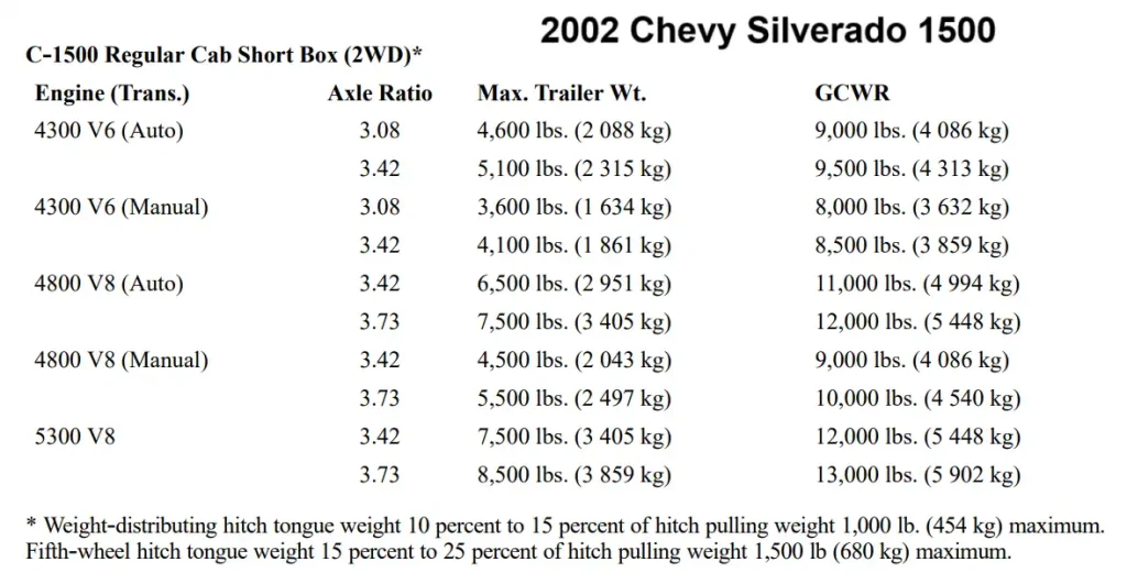 2002 Chevy Chevrolet Silverado 1500 Towing Capacity and Payload Capacity Chart (Regular Cab, Extended Cab, Crew Cab)